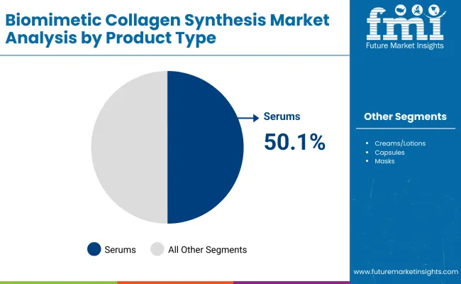 Biomimetic Collagen Synthesis Market By Product
