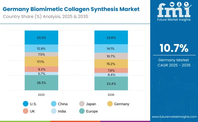 Biomimetic Collagen Synthesis Market Germany
