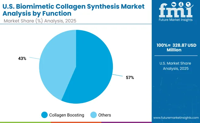 Biomimetic Collagen Synthesis Market Usa 2