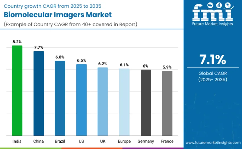 Biomolecular Imagers Market By Country Biomolecular Imagers Market By Country