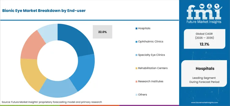 Bionic Eye Market Analysis By End User Bionic Eye Market Analysis By End User