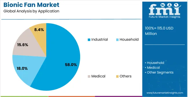 Bionic Fan Market Analysis By Application