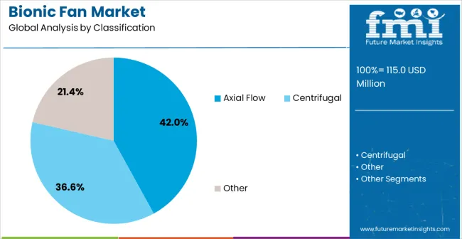 Bionic Fan Market Analysis By Classification