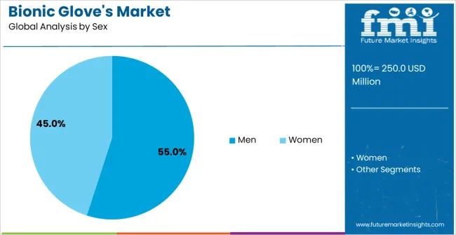 Bionic Gloves Market Analysis By Sex