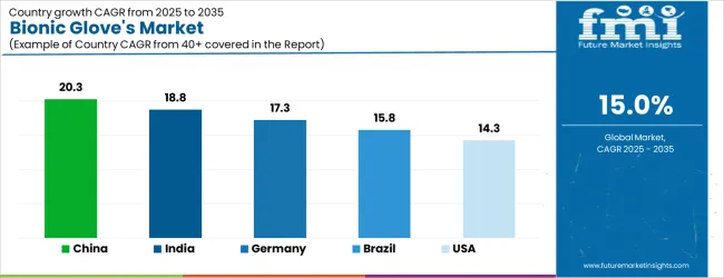 Bionic Gloves Market Cagr Analysis By Country