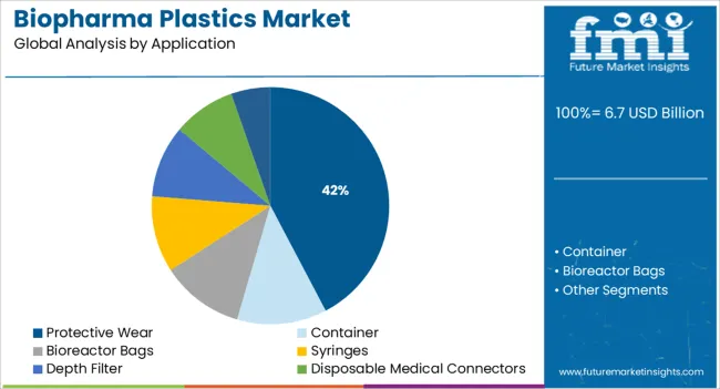 Biopharma Plastics Market Analysis By Application