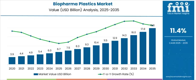 Biopharma Plastics Market Market Value Analysis