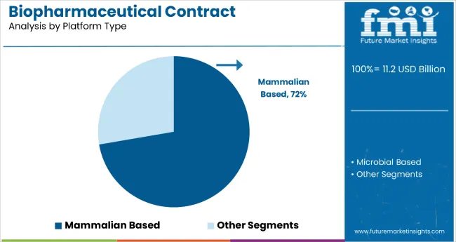Biopharmaceutical Contract Manufacturing Market Analysis By Platform Type