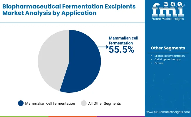 Biopharmaceutical Fermentation Excipients Market By Application