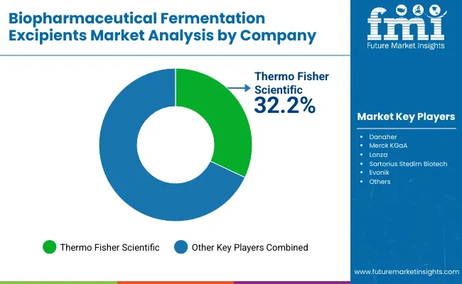 Biopharmaceutical Fermentation Excipients Market By Company