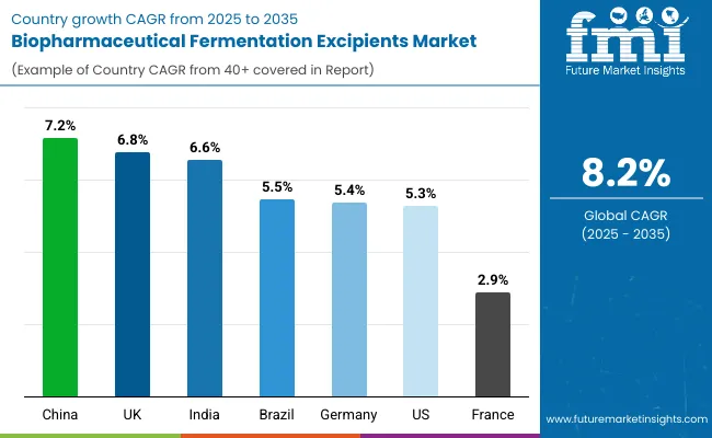 Biopharmaceutical Fermentation Excipients Market By Country