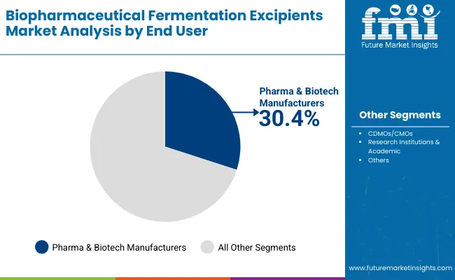 Biopharmaceutical Fermentation Excipients Market By End User
