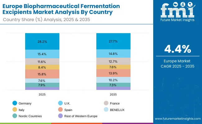 Biopharmaceutical Fermentation Excipients Market Europe