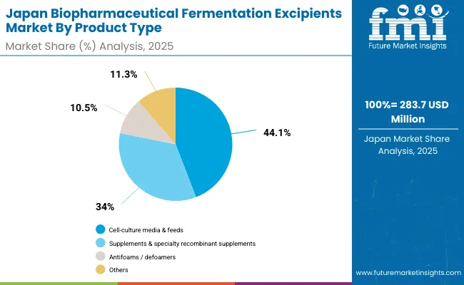 Biopharmaceutical Fermentation Excipients Market Japan