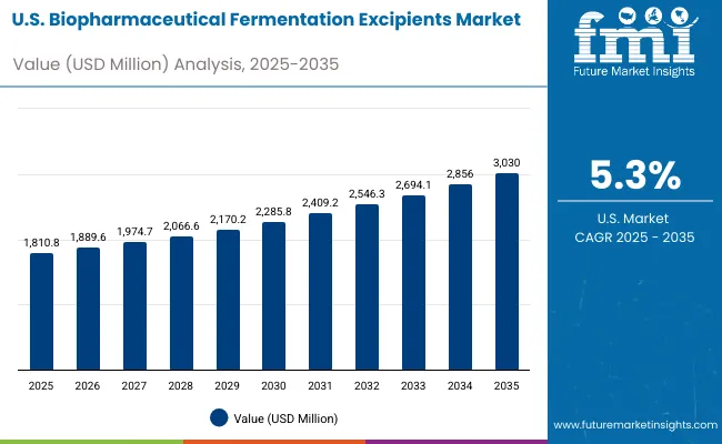 Biopharmaceutical Fermentation Excipients Market Usa