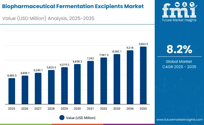 Biopharmaceutical Fermentation Excipients Market