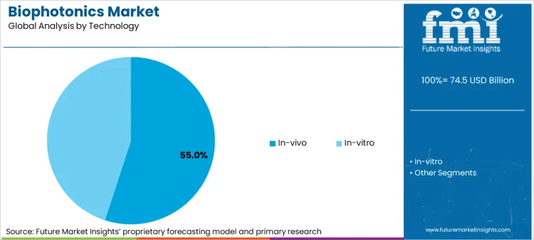 Biophotonics Market Analysis By Technology