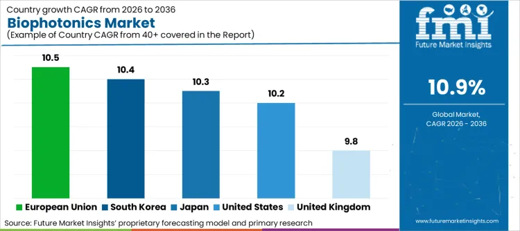 Biophotonics Market Cagr Analysis By Country