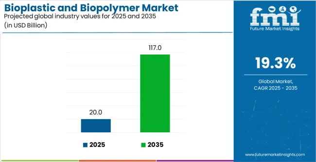Bioplastic And Biopolymer Market Industry Value Analysis Bioplastic And Biopolymer Market Industry Value Analysis