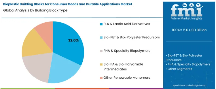 Bioplastic Building Blocks For Consumer Goods And Durable Applications Market Analysis By Building Block Type
