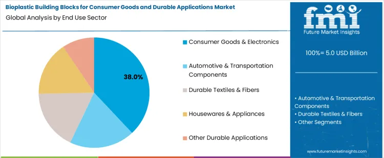Bioplastic Building Blocks For Consumer Goods And Durable Applications Market Analysis By End Use Sector