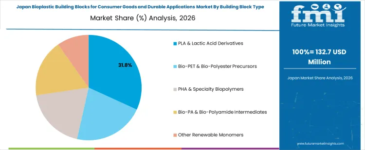 Bioplastic Building Blocks For Consumer Goods And Durable Applications Market Japan Market Share Analysis By Building Block Type
