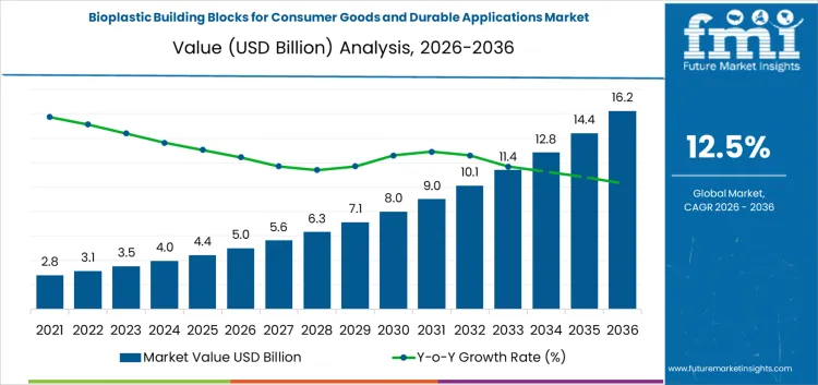 Bioplastic Building Blocks For Consumer Goods And Durable Applications Market Market Value Analysis