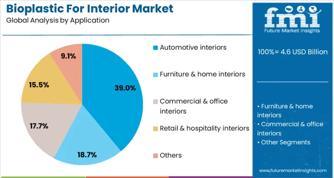 Bioplastic For Interior Market Analysis By Application
