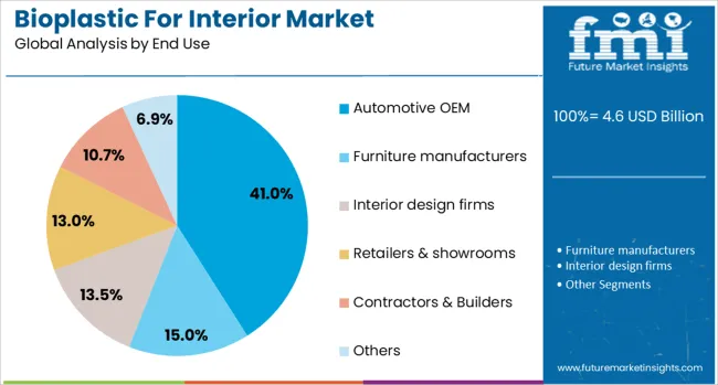 Bioplastic For Interior Market Analysis By End Use
