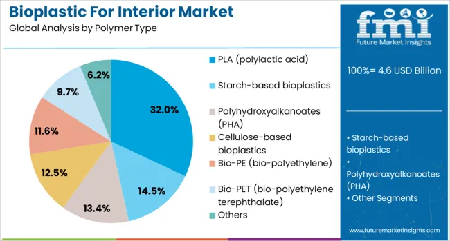 Bioplastic For Interior Market Analysis By Polymer Type