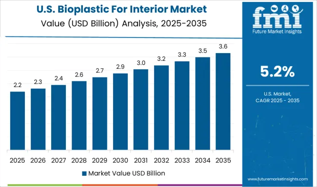 Bioplastic For Interior Market Country Value Analysis