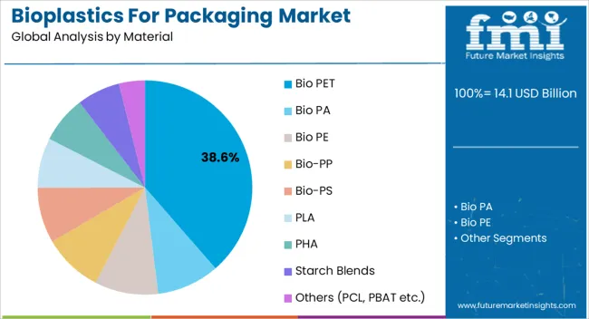 Bioplastics For Packaging Market Analysis By Material