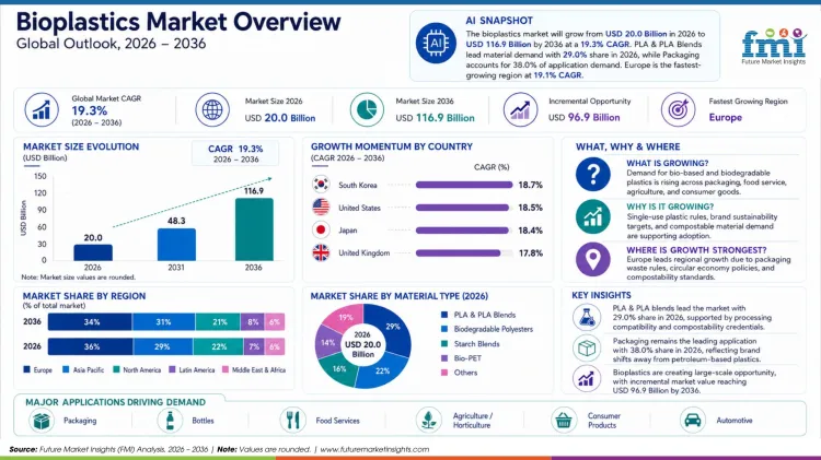 Bioplastics Market (2)