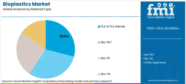 Bioplastics Market Analysis By Material Type