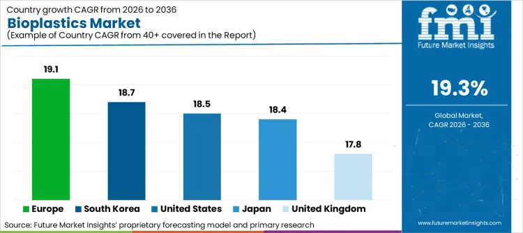 Bioplastics Market Cagr Analysis By Country