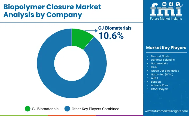 Biopolymer Closure Market By Company