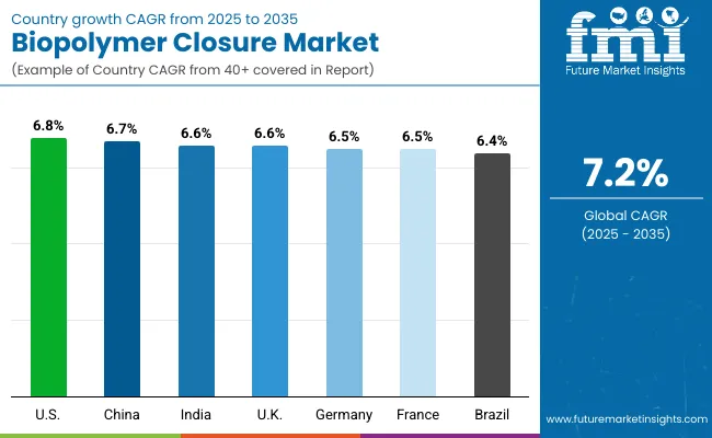 Biopolymer Closure Market By Country
