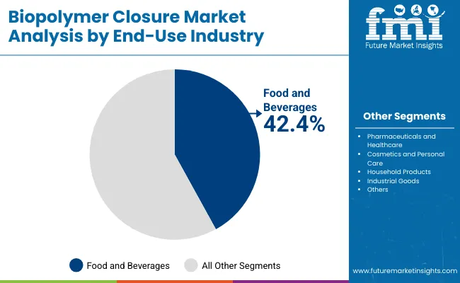 Biopolymer Closure Market By End Use