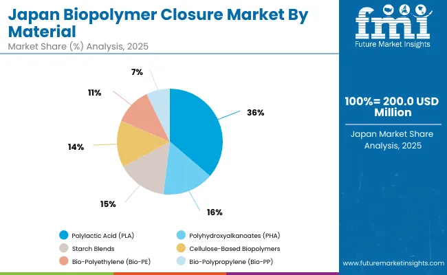 Biopolymer Closure Market Japan