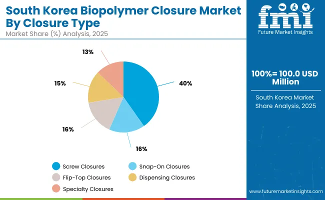 Biopolymer Closure Market South Korea