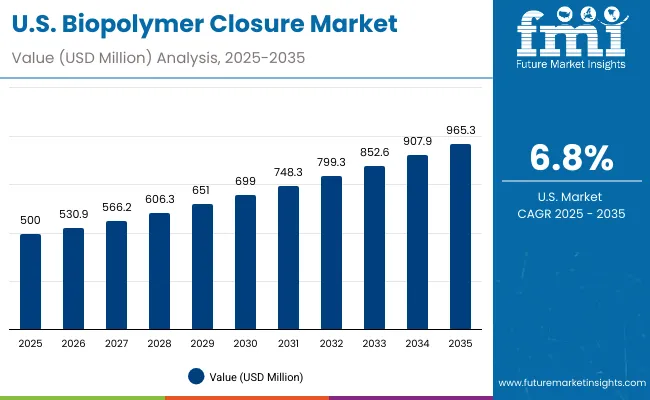 Biopolymer Closure Market Usa