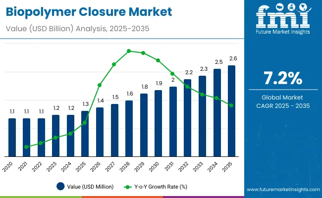 Biopolymer Closure Market