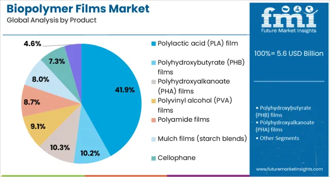 Biopolymer Films Market Analysis By Product