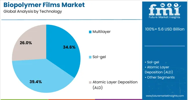 Biopolymer Films Market Analysis By Technology
