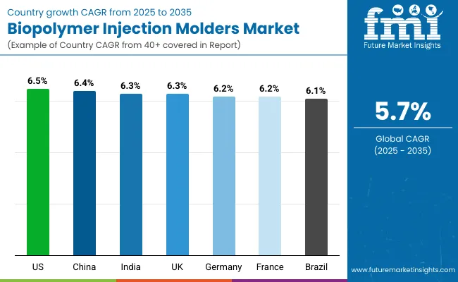Biopolymer Injection Molders Market By Country