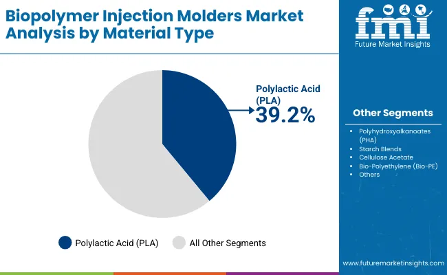 Biopolymer Injection Molders Market By Material