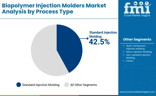Biopolymer Injection Molders Market By Process