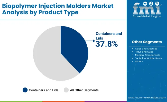 Biopolymer Injection Molders Market By Product
