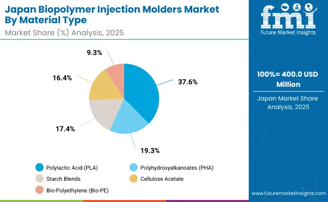 Biopolymer Injection Molders Market Japan