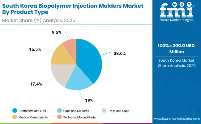 Biopolymer Injection Molders Market South Korea